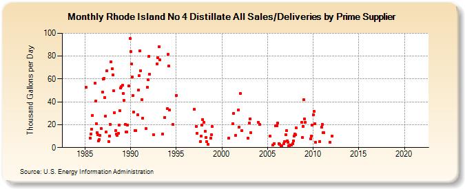 Rhode Island No 4 Distillate All Sales/Deliveries by Prime Supplier (Thousand Gallons per Day)