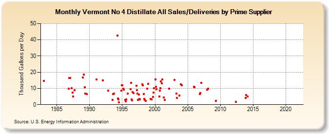 Vermont No 4 Distillate All Sales/Deliveries by Prime Supplier (Thousand Gallons per Day)