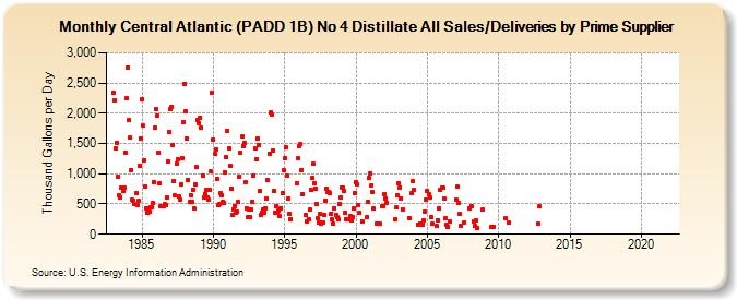 Central Atlantic (PADD 1B) No 4 Distillate All Sales/Deliveries by Prime Supplier (Thousand Gallons per Day)