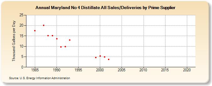 Maryland No 4 Distillate All Sales/Deliveries by Prime Supplier (Thousand Gallons per Day)