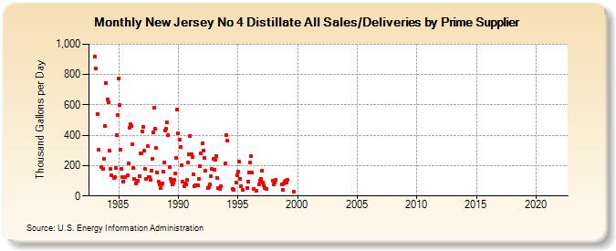 New Jersey No 4 Distillate All Sales/Deliveries by Prime Supplier (Thousand Gallons per Day)