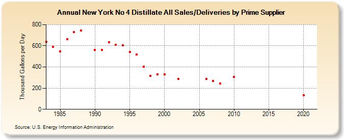 New York No 4 Distillate All Sales/Deliveries by Prime Supplier (Thousand Gallons per Day)