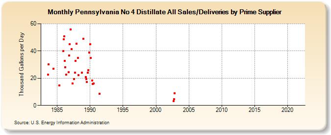 Pennsylvania No 4 Distillate All Sales/Deliveries by Prime Supplier (Thousand Gallons per Day)