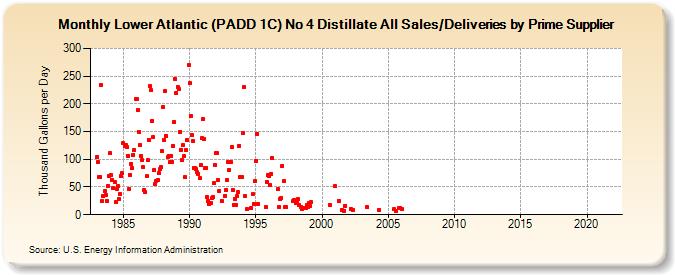 Lower Atlantic (PADD 1C) No 4 Distillate All Sales/Deliveries by Prime Supplier (Thousand Gallons per Day)