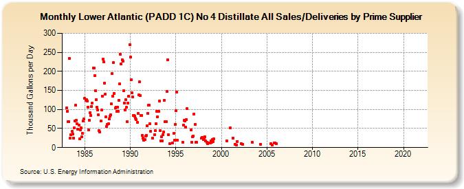 Lower Atlantic (PADD 1C) No 4 Distillate All Sales/Deliveries by Prime Supplier (Thousand Gallons per Day)