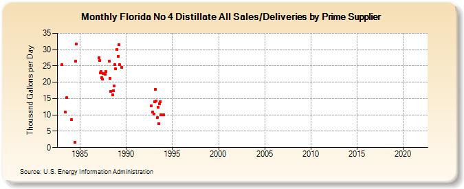 Florida No 4 Distillate All Sales/Deliveries by Prime Supplier (Thousand Gallons per Day)