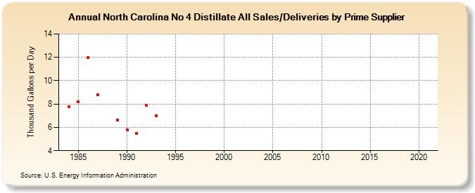 North Carolina No 4 Distillate All Sales/Deliveries by Prime Supplier (Thousand Gallons per Day)