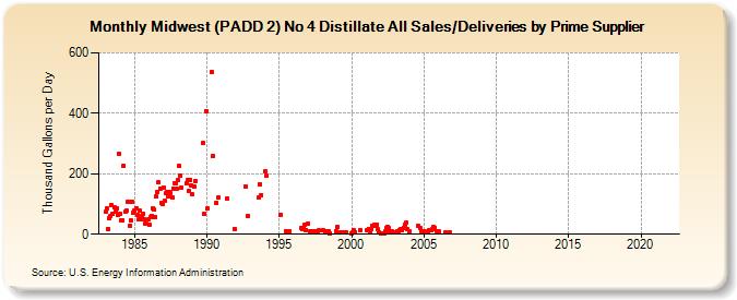 Midwest (PADD 2) No 4 Distillate All Sales/Deliveries by Prime Supplier (Thousand Gallons per Day)