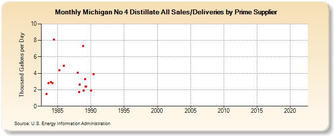 Michigan No 4 Distillate All Sales/Deliveries by Prime Supplier (Thousand Gallons per Day)