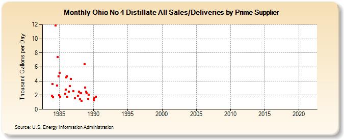 Ohio No 4 Distillate All Sales/Deliveries by Prime Supplier (Thousand Gallons per Day)