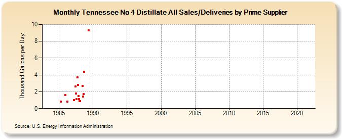 Tennessee No 4 Distillate All Sales/Deliveries by Prime Supplier (Thousand Gallons per Day)