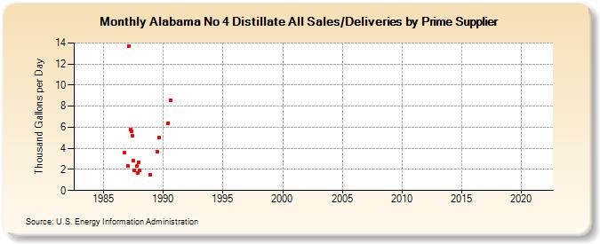 Alabama No 4 Distillate All Sales/Deliveries by Prime Supplier (Thousand Gallons per Day)