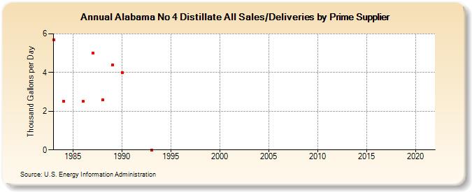 Alabama No 4 Distillate All Sales/Deliveries by Prime Supplier (Thousand Gallons per Day)