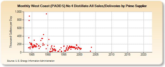West Coast (PADD 5) No 4 Distillate All Sales/Deliveries by Prime Supplier (Thousand Gallons per Day)