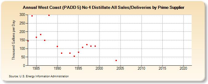 West Coast (PADD 5) No 4 Distillate All Sales/Deliveries by Prime Supplier (Thousand Gallons per Day)