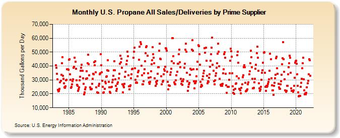 U.S. Propane All Sales/Deliveries by Prime Supplier (Thousand Gallons per Day)