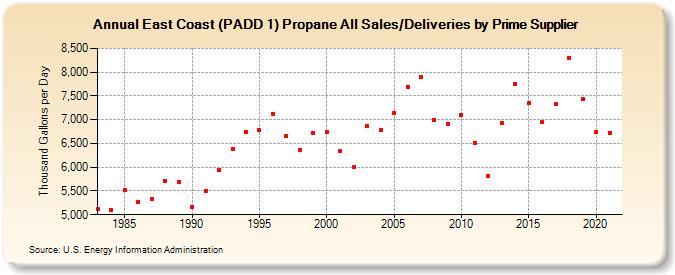 East Coast (PADD 1) Propane All Sales/Deliveries by Prime Supplier (Thousand Gallons per Day)