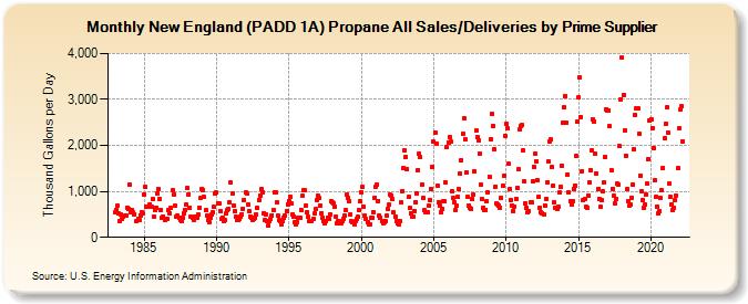 New England (PADD 1A) Propane All Sales/Deliveries by Prime Supplier (Thousand Gallons per Day)