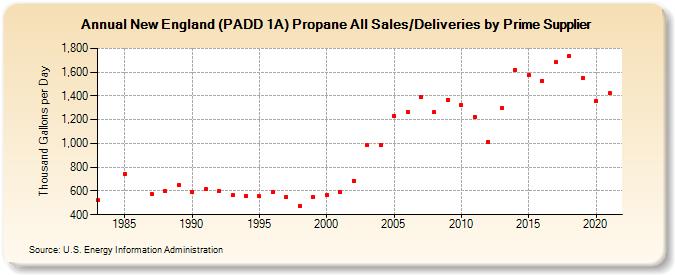 New England (PADD 1A) Propane All Sales/Deliveries by Prime Supplier (Thousand Gallons per Day)