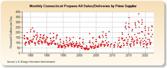 Connecticut Propane All Sales/Deliveries by Prime Supplier (Thousand Gallons per Day)