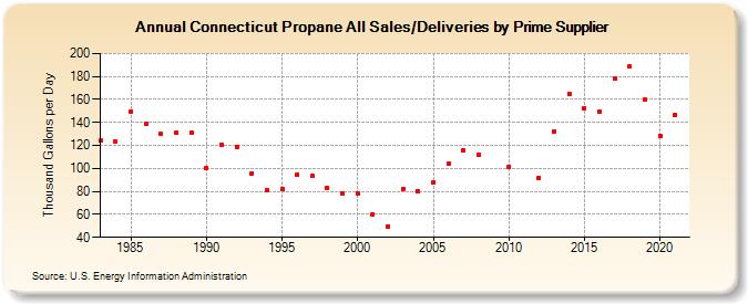 Connecticut Propane All Sales/Deliveries by Prime Supplier (Thousand Gallons per Day)