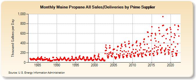 Maine Propane All Sales/Deliveries by Prime Supplier (Thousand Gallons per Day)