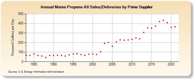 Maine Propane All Sales/Deliveries by Prime Supplier (Thousand Gallons per Day)