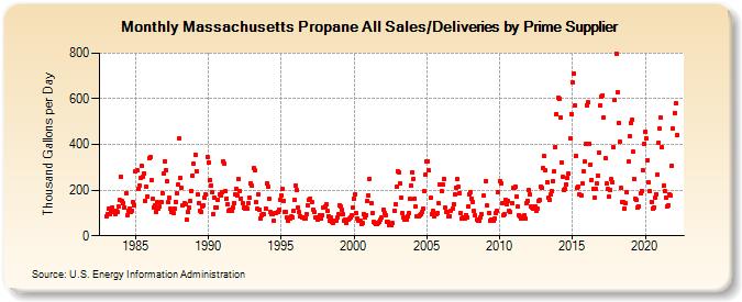 Massachusetts Propane All Sales/Deliveries by Prime Supplier (Thousand Gallons per Day)