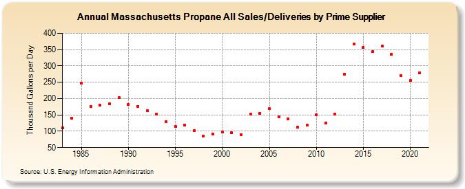 Massachusetts Propane All Sales/Deliveries by Prime Supplier (Thousand Gallons per Day)