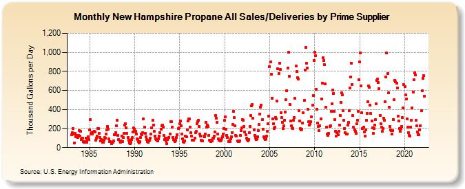 New Hampshire Propane All Sales/Deliveries by Prime Supplier (Thousand Gallons per Day)