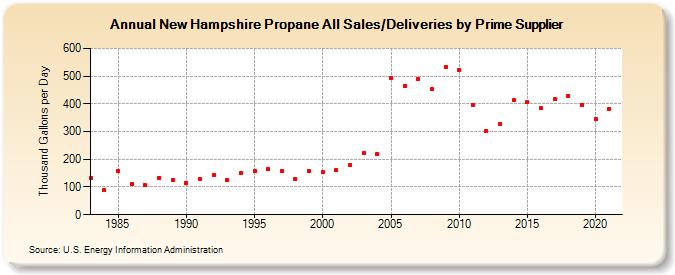 New Hampshire Propane All Sales/Deliveries by Prime Supplier (Thousand Gallons per Day)