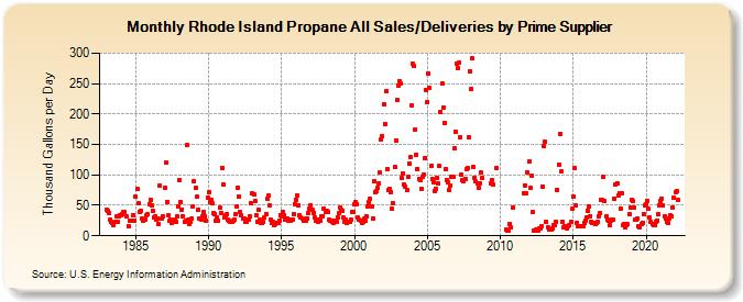 Rhode Island Propane All Sales/Deliveries by Prime Supplier (Thousand Gallons per Day)