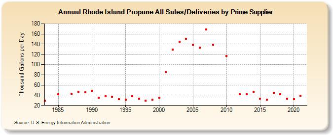 Rhode Island Propane All Sales/Deliveries by Prime Supplier (Thousand Gallons per Day)