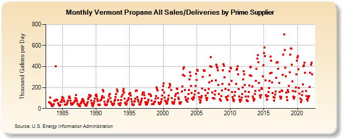 Vermont Propane All Sales/Deliveries by Prime Supplier (Thousand Gallons per Day)