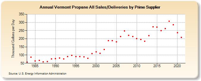 Vermont Propane All Sales/Deliveries by Prime Supplier (Thousand Gallons per Day)