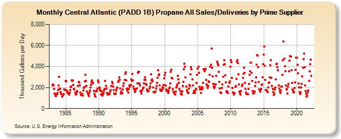 Central Atlantic (PADD 1B) Propane All Sales/Deliveries by Prime Supplier (Thousand Gallons per Day)