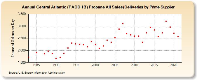 Central Atlantic (PADD 1B) Propane All Sales/Deliveries by Prime Supplier (Thousand Gallons per Day)