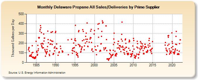 Delaware Propane All Sales/Deliveries by Prime Supplier (Thousand Gallons per Day)