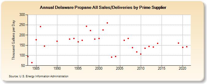 Delaware Propane All Sales/Deliveries by Prime Supplier (Thousand Gallons per Day)