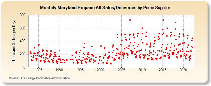 Maryland Propane All Sales/Deliveries by Prime Supplier (Thousand Gallons per Day)