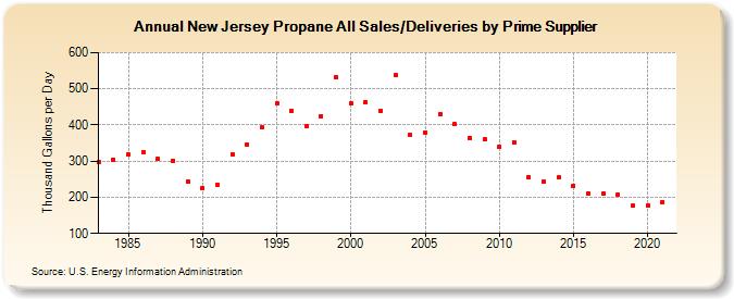 New Jersey Propane All Sales/Deliveries by Prime Supplier (Thousand Gallons per Day)