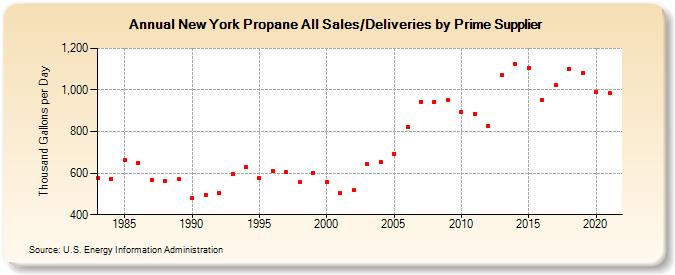 New York Propane All Sales/Deliveries by Prime Supplier (Thousand Gallons per Day)