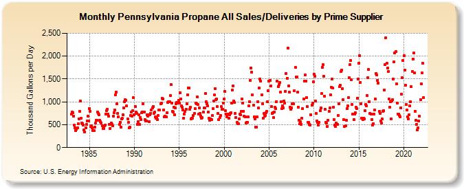 Pennsylvania Propane All Sales/Deliveries by Prime Supplier (Thousand Gallons per Day)