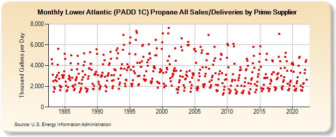 Lower Atlantic (PADD 1C) Propane All Sales/Deliveries by Prime Supplier (Thousand Gallons per Day)