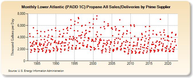 Lower Atlantic (PADD 1C) Propane All Sales/Deliveries by Prime Supplier (Thousand Gallons per Day)