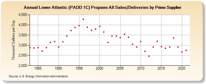 Lower Atlantic (PADD 1C) Propane All Sales/Deliveries by Prime Supplier (Thousand Gallons per Day)