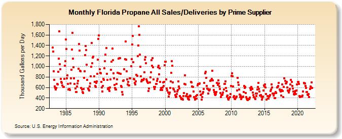 Florida Propane All Sales/Deliveries by Prime Supplier (Thousand Gallons per Day)