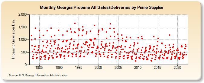 Georgia Propane All Sales/Deliveries by Prime Supplier (Thousand Gallons per Day)