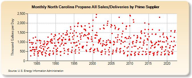 North Carolina Propane All Sales/Deliveries by Prime Supplier (Thousand Gallons per Day)