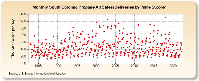 South Carolina Propane All Sales/Deliveries by Prime Supplier (Thousand Gallons per Day)